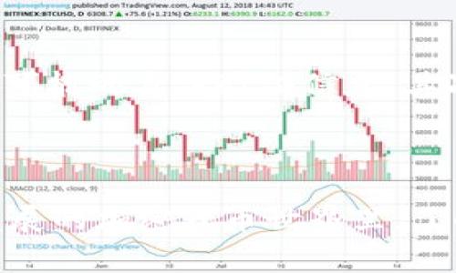 狗狗币（Dogecoin）作为一种受欢迎的加密货币，因其社区文化和强大的支持而备受关注。在处理任何加密货币时，用户常常会遇到技术支持和钱包管理方面的问题，因此，了解狗狗币钱包的客服支持情况就显得尤为重要。

### 什么是狗狗币钱包？

狗狗币钱包是专门用于存储、接收和发送狗狗币的数字钱包。它可以是硬件钱包、软件钱包或在线钱包，每种类型都有其独特的优缺点。选择合适的钱包可以帮助用户更安全地管理他们的资产。

### 狗狗币钱包的客服及支持渠道

狗狗币官方并未设立专门的客服热线，但用户可以通过多种渠道获得支持：

1. **社区支持**：狗狗币拥有一个活跃的社区，用户可以在社区论坛、社交媒体或专门的狗狗币Telegram频道上寻求帮助。

2. **在线文档和FAQ**：许多钱包服务提供商会在其官方网站上提供详细的帮助文档和常见问题解答，用户可以先查阅这些资料。

3. **社交媒体**：许多钱包服务在Twitter、Reddit等社交媒体平台上设有官方账号，用户可以通过这些平台获得搜索和咨询。

4. **邮件支持**：一些钱包服务商提供电子邮件支持，用户可以发送问题邮件，一般在一定的工作日内会收到回复。

### 狗狗币钱包常见问题

#### 1. 如何选择合适的狗狗币钱包？

选择合适的狗狗币钱包时，你需要考虑以下几个方面：

- **安全性**：安全性是选择钱包时最重要的考虑因素。硬件钱包被认为是最安全的选择，而在线钱包风险相对较高。

- **易用性**：对于新手来说，一个简单易用的界面会是很大的帮助。确保你选择的钱包提供清晰的说明和用户友好的设计。

- **功能**：不同的钱包提供不同的功能。有些钱包支持多种加密货币，有些则只是专注于狗狗币。根据自己的需求选择功能合适的钱包。

- **社区和支持**：口碑好的钱包一般会有活跃的用户社区或良好的客服支持，这样在遇到问题时可以获得及时的帮助。

#### 2. 钱包安全性如何保证？

在加密货币的世界里，钱包安全性至关重要。以下是一些可以帮助保护你的狗狗币钱包安全的措施：

- **使用二步验证**：如果钱包支持二步验证，请务必开启这一功能。这能给账户增加一层额外的安全保护。

- **定期备份**：定期备份钱包数据，确保在发生任何不可预见的情况下都能恢复访问。

- **保持软件更新**：确保你使用的钱包软件是最新的，更新通常会修复已知的安全漏洞。

- **警惕网络钓鱼**：始终在官方网站上下载钱包，与伪装成钱包服务的钓鱼网站保持距离。

#### 3. 如果钱包丢失或信息被盗，如何处理？

有点遗憾的是，如果钱包丢失或信息被盗，恢复资金可能会非常复杂。首先，与钱包服务提供商联系，看看有没有办法恢复账户。不妨准备好一切可能的身份验证信息。其次，确保今后加强安全意识。

### 结束语

狗狗币钱包的客服虽然不像集中式金融机构那样提供24/7的电话支持，但通过社区和在线资源，用户依然可以找到有效的帮助。在这个不断发展的加密货币世界里，了解如何选择和保护你的狗狗币钱包是至关重要的。希望你能在这个充满机遇的领域里，顺利管理你的狗狗币资产，并享受这个社区带来的乐趣。